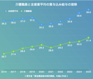 介護と他産業の賃金格差、月8.2万円　全体の賃上げ加速で縮まらず　厚労省最新データ