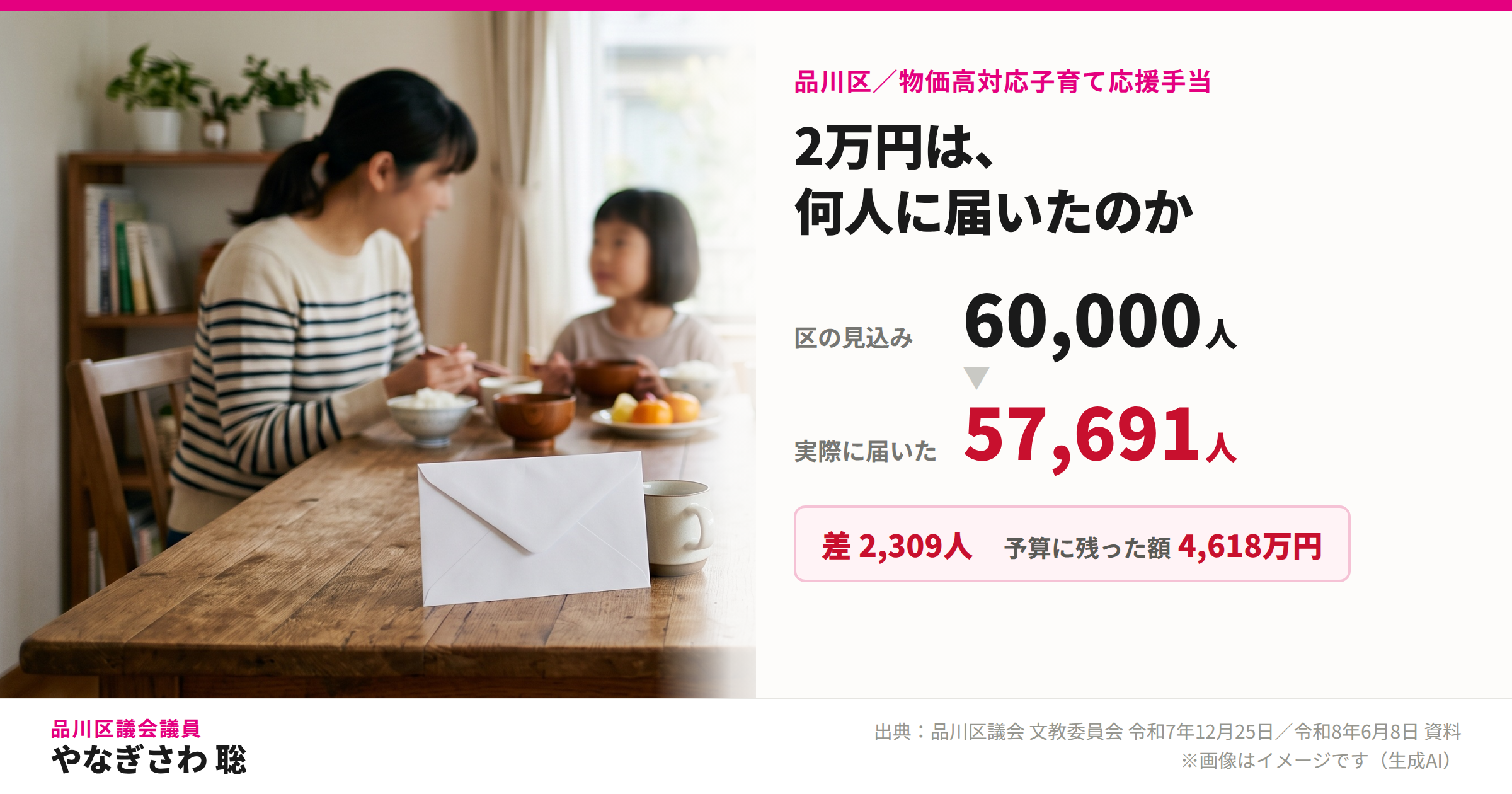 食卓に置かれた役所からの白い封筒と、その奥で朝食をとる親子。品川区の物価高対応子育て応援手当は支給見込60,000人に対し実績57,691人、差2,309人・4,618万円